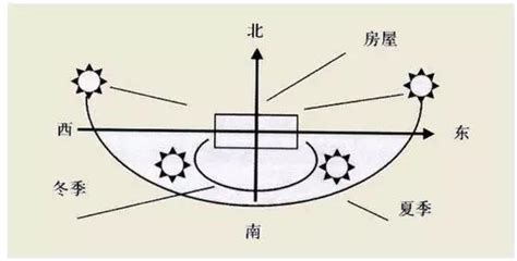 房屋 朝向|买房朝向有讲究，好房子一定要朝南？NO！